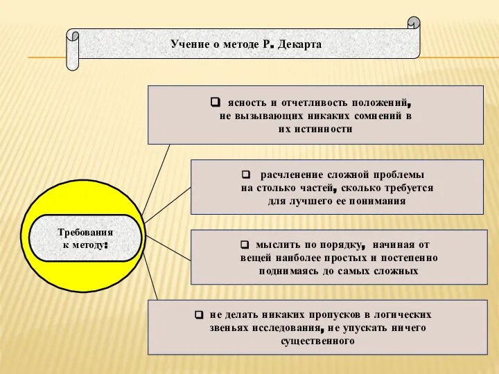 ясность и отчетливость положений, не вызывающих никаких сомнений в их истинности расчленение