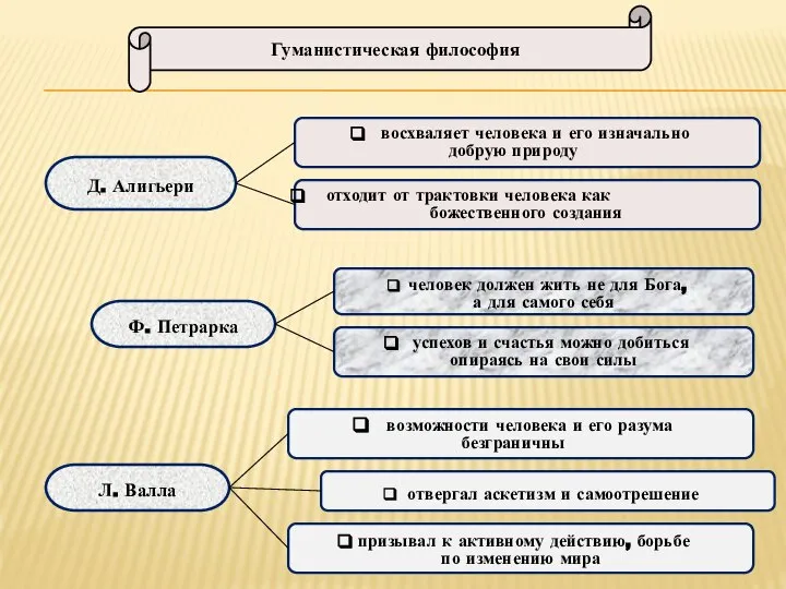 Гуманистическая философия Д. Алигьери Ф. Петрарка Л. Валла восхваляет человека и его