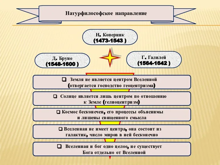 Н. Коперник (1473-1543 ) Д. Бруно (1548-1600 ) Г. Галилей (1564-1642 )