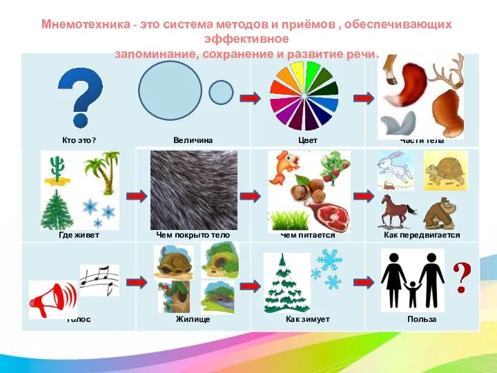 Мнемотехника - это система методов и приёмов , обеспечивающих эффективное запоминание, сохранение и развитие речи.