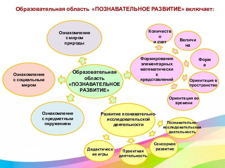 Формирование элементарных математических представлений Ознакомление с предметным окружением Ознакомление с социальным миром