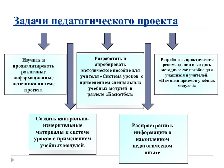 Задачи педагогического проекта Изучить и проанализировать различные информационные источники по теме проекта