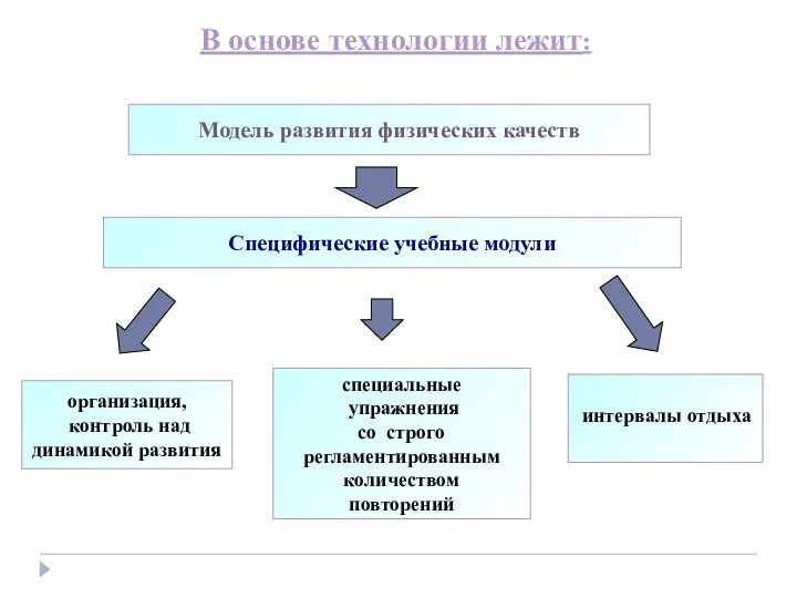 В основе технологии лежит: Специфические учебные модули организация, контроль над динамикой развития