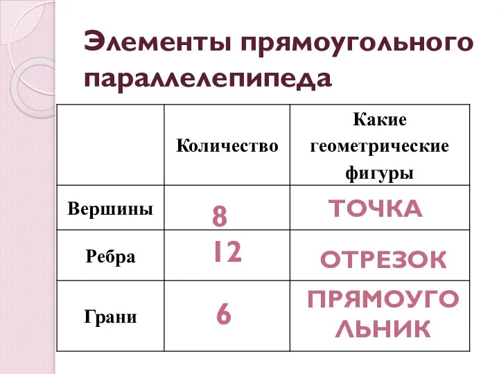 Элементы прямоугольного параллелепипеда 8 ТОЧКА 12 ОТРЕЗОК 6 ПРЯМОУГОЛЬНИК