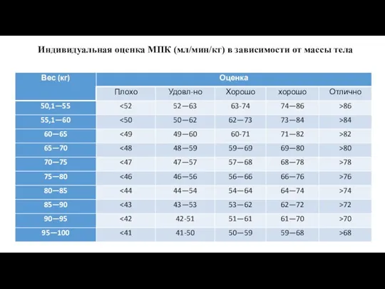 Индивидуальная оценка МПК (мл/мин/кг) в зависимости от массы тела