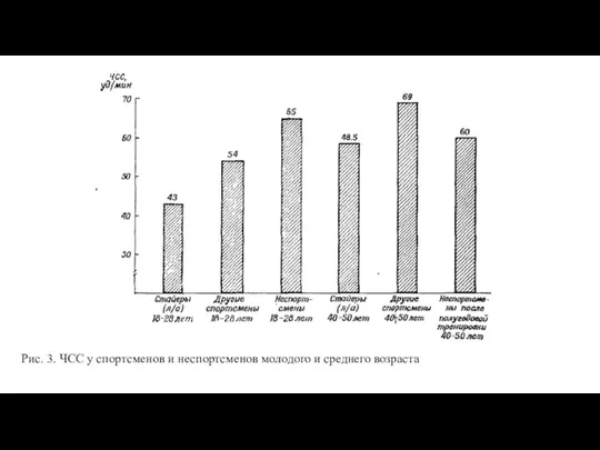 Рис. 3. ЧСС у спортсменов и неспортсменов молодого и среднего возраста