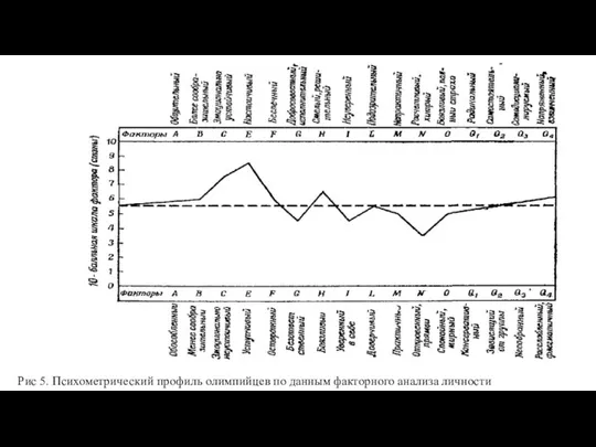 Рис 5. Психометрический профиль олимпийцев по данным факторного анализа личности