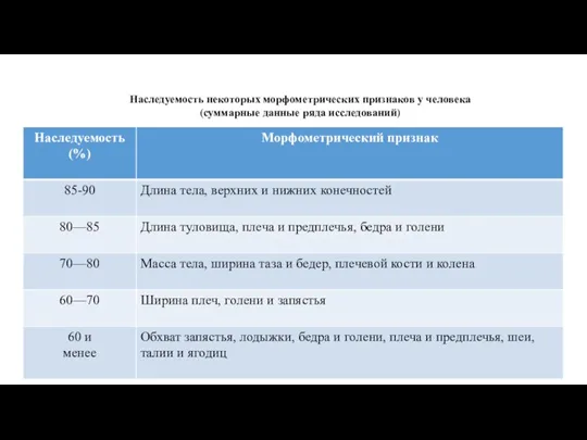 Наследуемость некоторых морфометрических признаков у человека (суммарные данные ряда исследований)