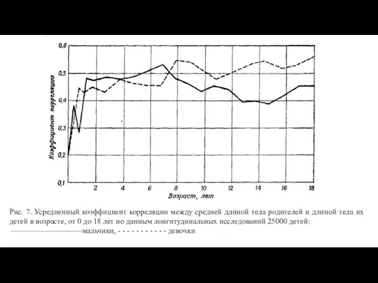 Рис. 7. Усредненный коэффициент корреляции между средней длиной тела родителей и длиной