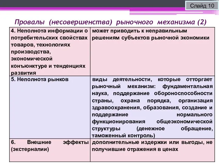 Слайд 10 Провалы (несовершенства) рыночного механизма (2)