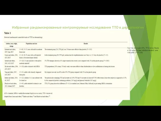 Избранные рандомизированные контролируемые исследования ТТО в дерматологии Группа лечения (5%, TTO гель)