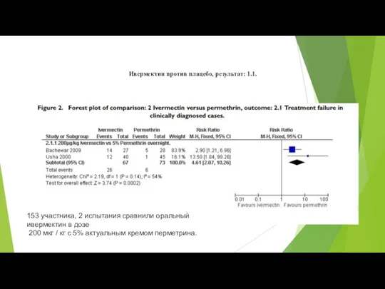 Ивермектин против плацебо, результат: 1.1. 153 участника, 2 испытания сравнили оральный ивермектин