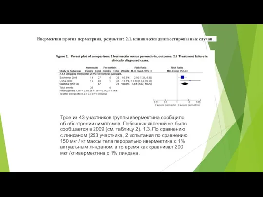 Ивермектин против перметрина, результат: 2.1. клинически диагностированные случаи. Трое из 43 участников