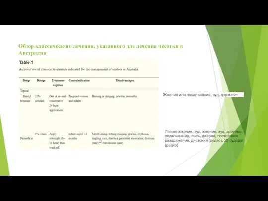 Обзор классического лечения, указанного для лечения чесотки в Австралии Жжение или покалывание,