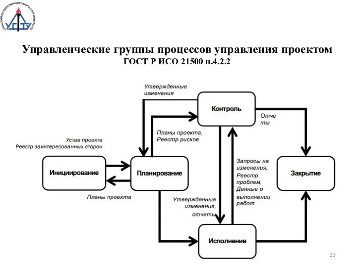 Управленческие группы процессов управления проектом ГОСТ Р ИСО 21500 п.4.2.2