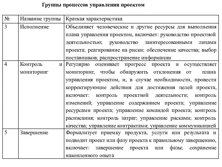 Группы процессов управления проектом