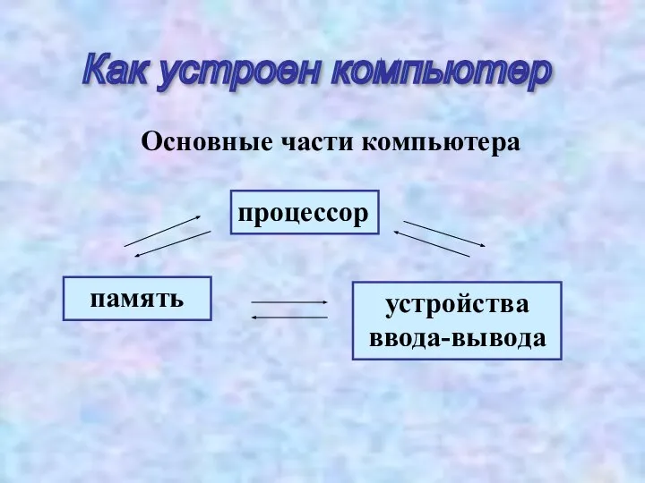 Как устроен компьютер Основные части компьютера процессор память устройства ввода-вывода