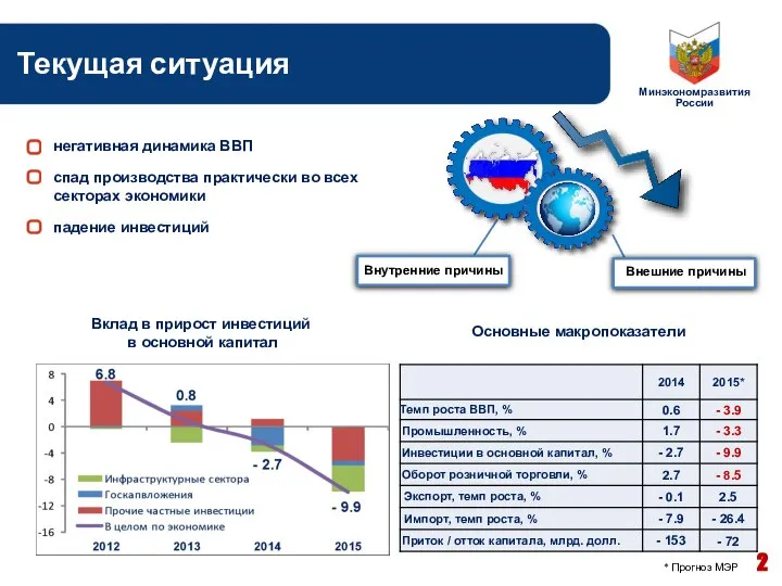 Текущая ситуация негативная динамика ВВП спад производства практически во всех секторах экономики