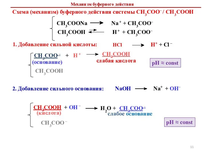 Схема (механизм) буферного действия системы СН3СОО– / СН3СООН 1. Добавление сильной кислоты: