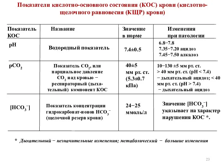 Показатели кислотно-основного состояния (КОС) крови (кислотно-щелочного равновесия (КЩР) крови) Показатель КОС Название