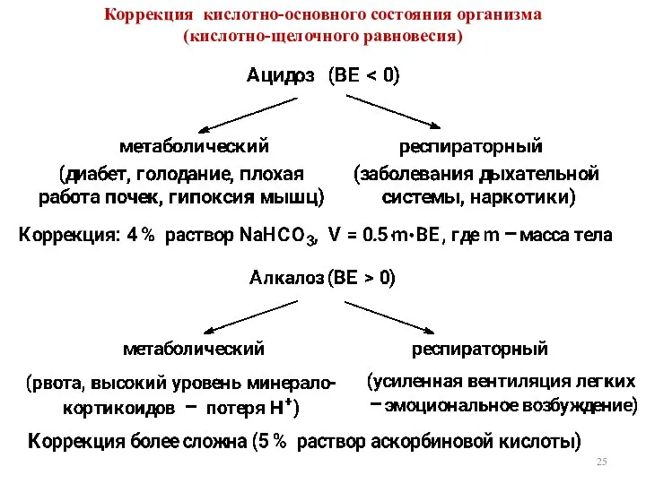 Коррекция кислотно-основного состояния организма (кислотно-щелочного равновесия)