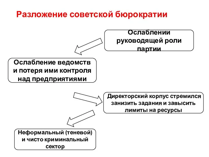 Разложение советской бюрократии Ослаблении руководящей роли партии Ослабление ведомств и потеря ими