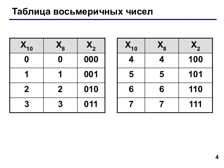 Таблица восьмеричных чисел