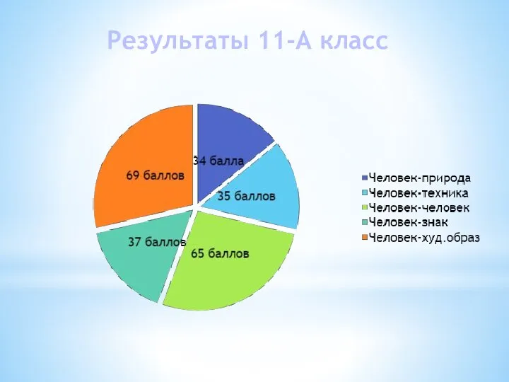 Результаты 11-А класс