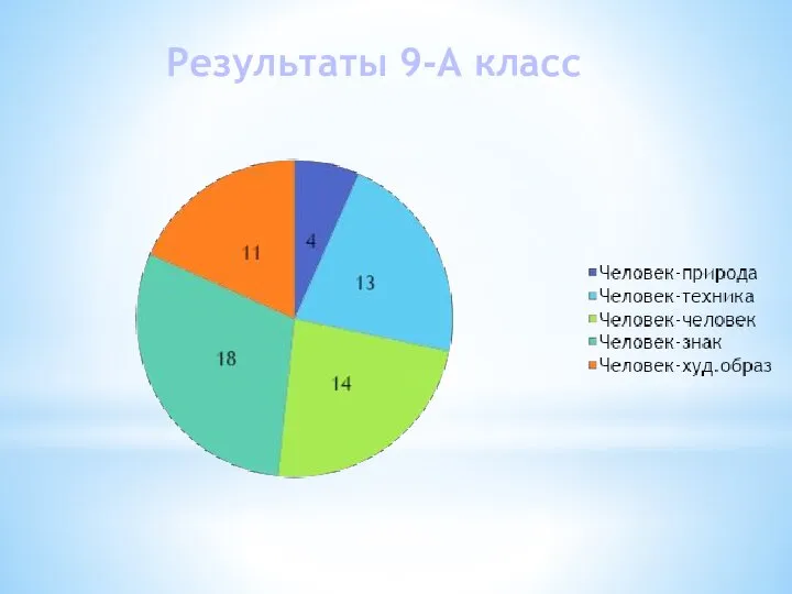 Результаты 9-А класс