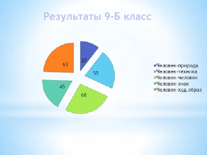 Результаты 9-Б класс