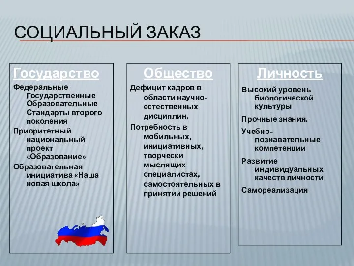 СОЦИАЛЬНЫЙ ЗАКАЗ Государство Федеральные Государственные Образовательные Стандарты второго поколения Приоритетный национальный проект