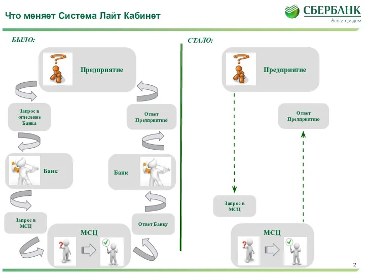 Что меняет Система Лайт Кабинет БЫЛО: СТАЛО: Запрос в отделение Банка Запрос
