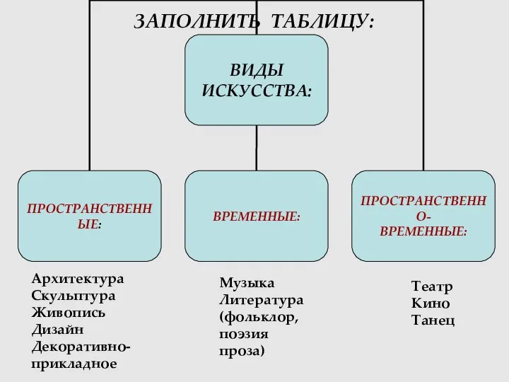 ЗАПОЛНИТЬ ТАБЛИЦУ: Архитектура Скульптура Живопись Дизайн Декоративно- прикладное Музыка Литература (фольклор, поэзия проза) Театр Кино Танец