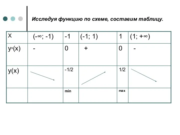 Исследуя функцию по схеме, составим таблицу.