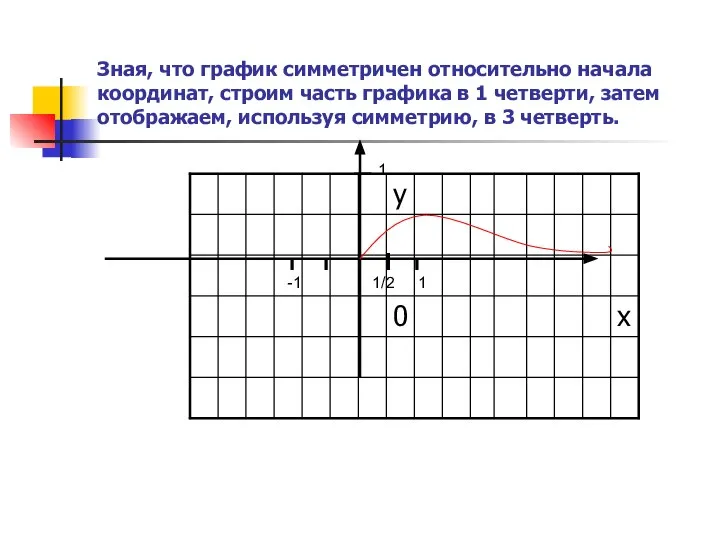 Зная, что график симметричен относительно начала координат, строим часть графика в 1