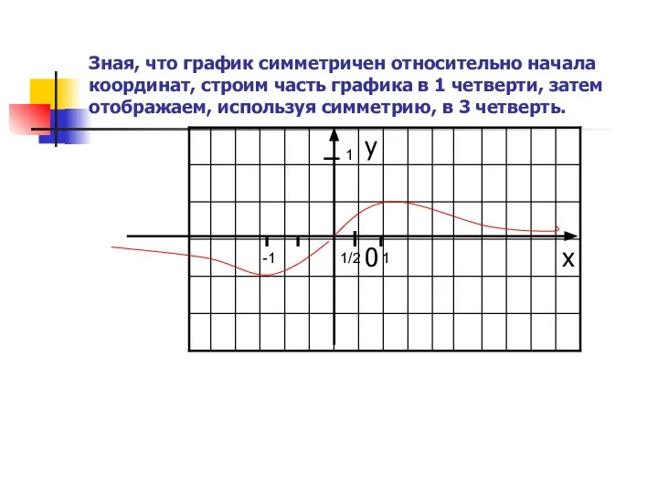 Зная, что график симметричен относительно начала координат, строим часть графика в 1