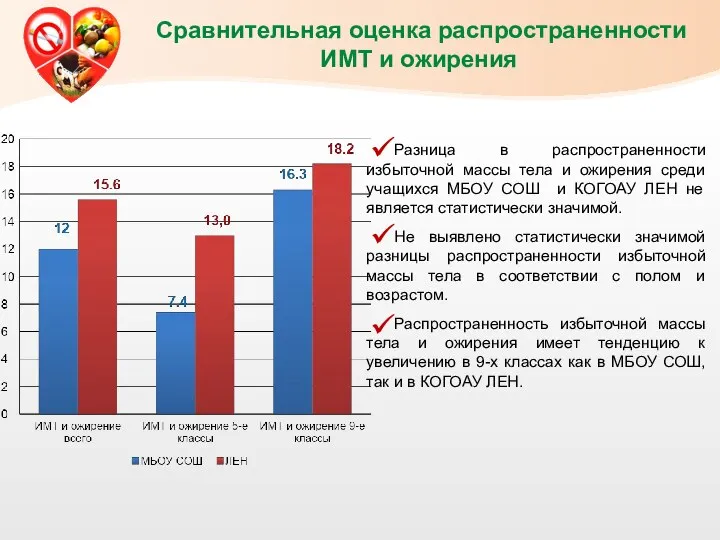 Сравнительная оценка распространенности ИМТ и ожирения Разница в распространенности избыточной массы тела