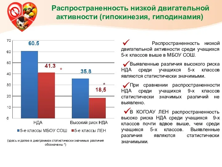 Распространенность низкой двигательной активности (гипокинезия, гиподинамия) (здесь и далее в диаграммах статистически