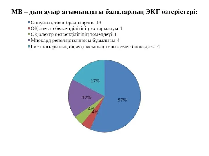 МВ – дың ауыр ағымындағы балалардың ЭКГ өзгерістері: