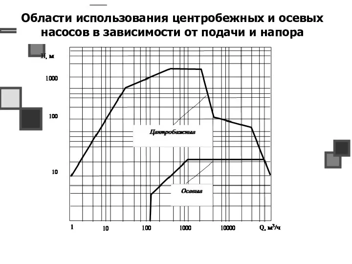 Области использования центробежных и осевых насосов в зависимости от подачи и напора