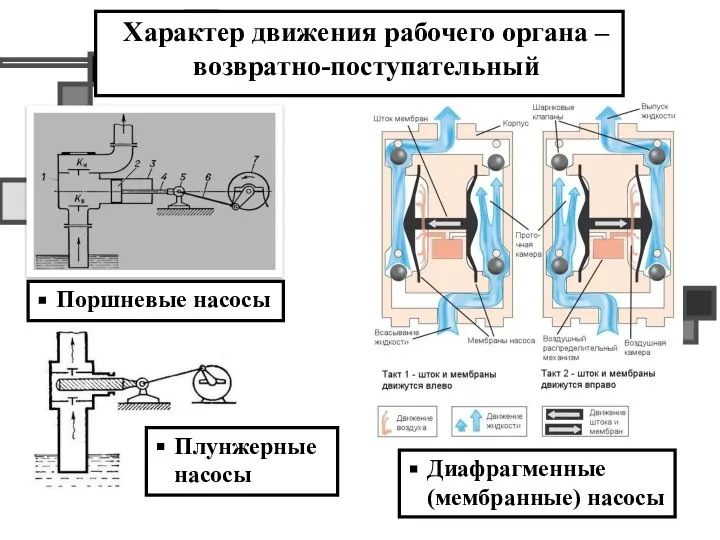 Характер движения рабочего органа – возвратно-поступательный Диафрагменные (мембранные) насосы Поршневые насосы Плунжерные насосы