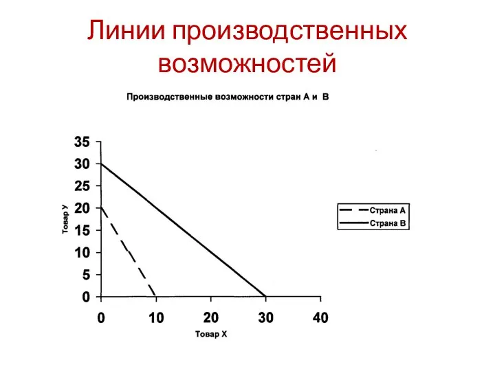 Линии производственных возможностей