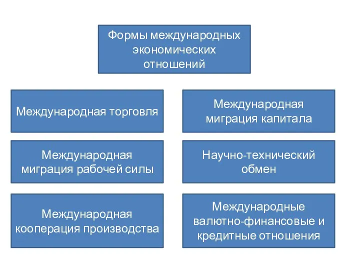 Формы международных экономических отношений Международная торговля Международная миграция капитала Международная миграция рабочей