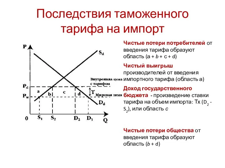 Последствия таможенного тарифа на импорт Чистые потери потребителей от введения тарифа образуют