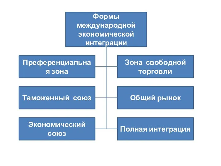 Формы международной экономической интеграции Зона свободной торговли Преференциальная зона Таможенный союз Экономический