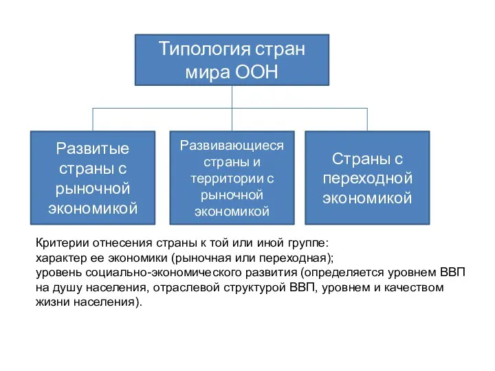 Типология стран мира ООН Развитые страны с рыночной экономикой Развивающиеся страны и