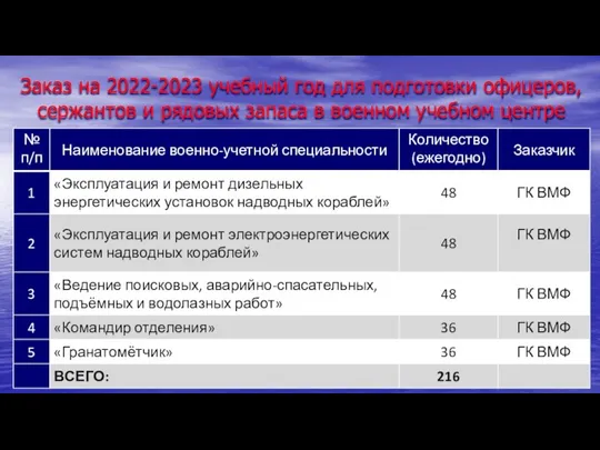 Заказ на 2022-2023 учебный год для подготовки офицеров, сержантов и рядовых запаса в военном учебном центре