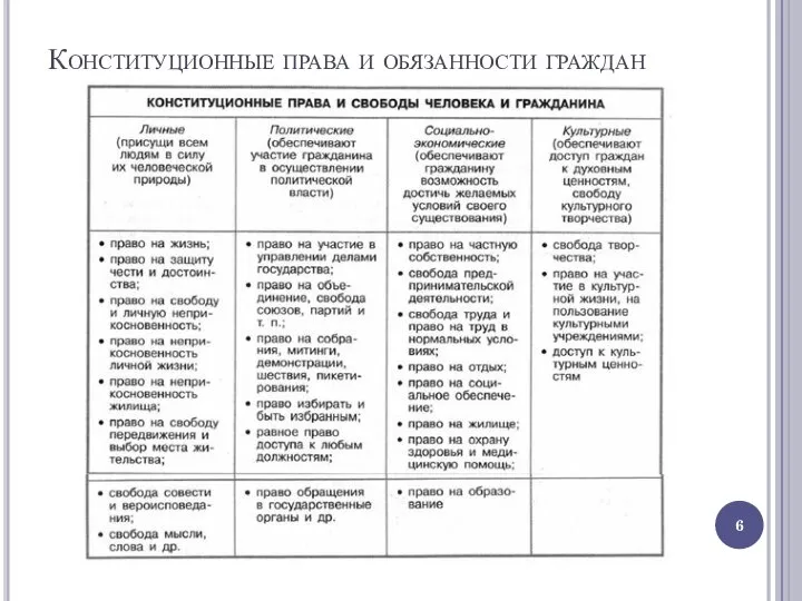 Конституционные права и обязанности граждан