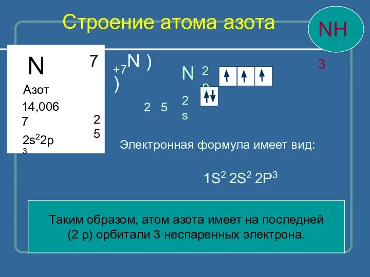 Строение атома азота N Азот 14,0067 2 5 7 2s22p3 N 2s