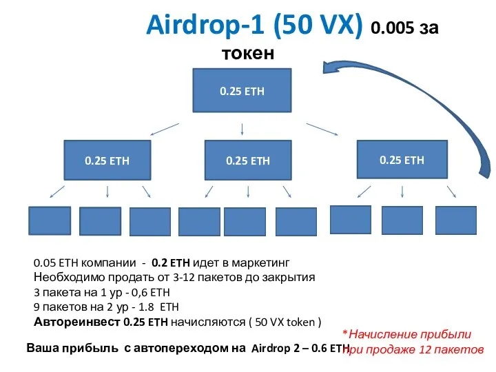 Airdrop-1 (50 VX) 0.005 за токен 0.25 ETH 0.25 ETH 0.25 ETH